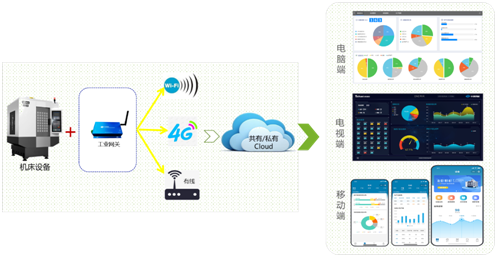 尊龙凯时机床云系统