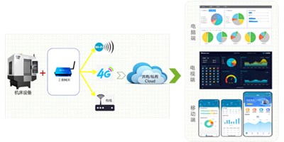 尊龙凯时机床云助力苏州易登机械转型升级